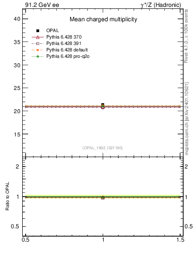 Plot of nch-vs-e in 91.2 GeV ee collisions