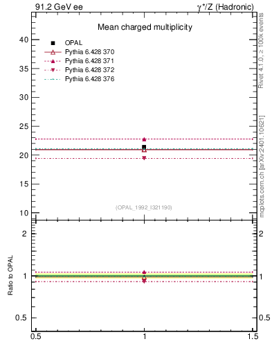 Plot of nch-vs-e in 91.2 GeV ee collisions