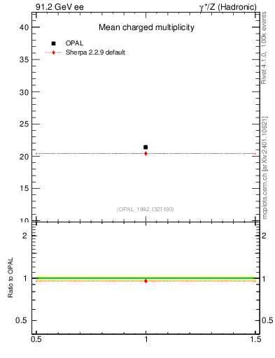 Plot of nch-vs-e in 91.2 GeV ee collisions