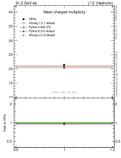 Plot of nch-vs-e in 91.2 GeV ee collisions