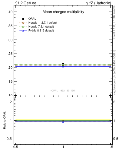 Plot of nch-vs-e in 91.2 GeV ee collisions