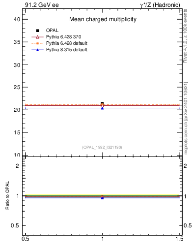 Plot of nch-vs-e in 91.2 GeV ee collisions