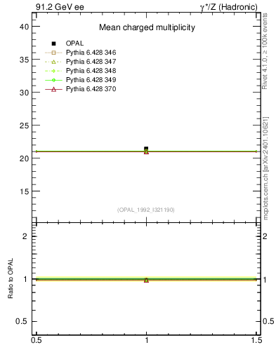 Plot of nch-vs-e in 91.2 GeV ee collisions