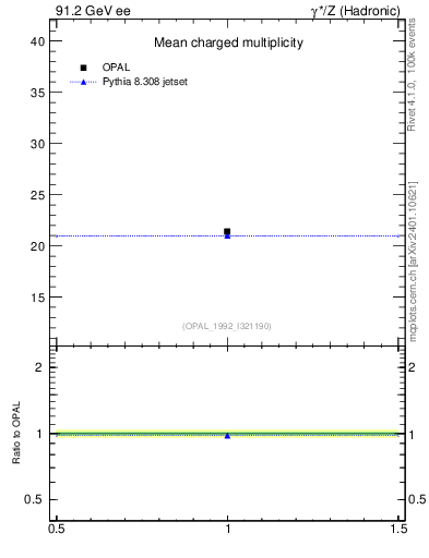 Plot of nch-vs-e in 91.2 GeV ee collisions