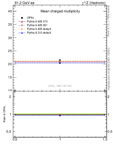 Plot of nch-vs-e in 91.2 GeV ee collisions