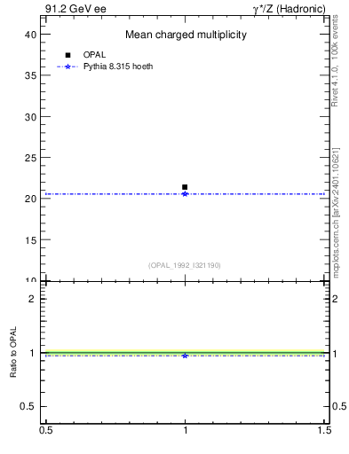Plot of nch-vs-e in 91.2 GeV ee collisions