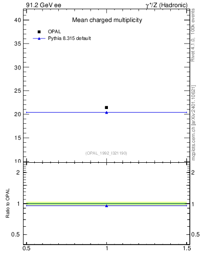 Plot of nch-vs-e in 91.2 GeV ee collisions