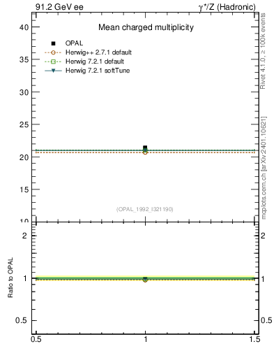 Plot of nch-vs-e in 91.2 GeV ee collisions