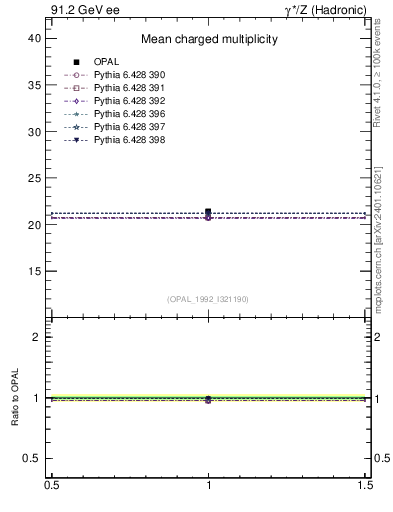 Plot of nch-vs-e in 91.2 GeV ee collisions
