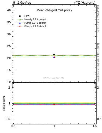 Plot of nch-vs-e in 91.2 GeV ee collisions