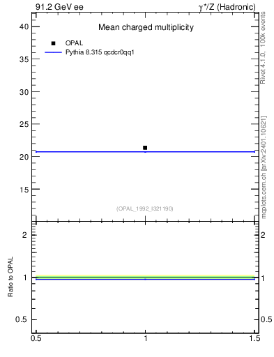Plot of nch-vs-e in 91.2 GeV ee collisions