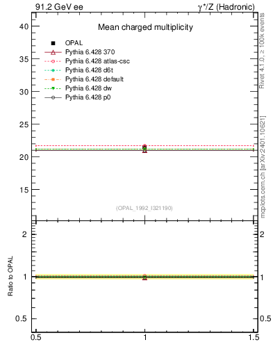 Plot of nch-vs-e in 91.2 GeV ee collisions