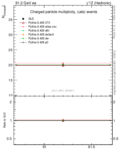 Plot of nch-vs-e in 91.2 GeV ee collisions