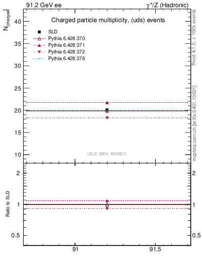 Plot of nch-vs-e in 91.2 GeV ee collisions