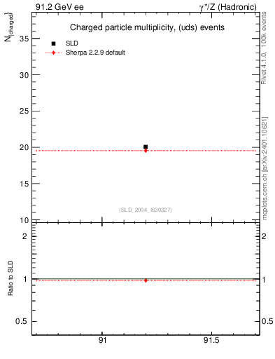 Plot of nch-vs-e in 91.2 GeV ee collisions
