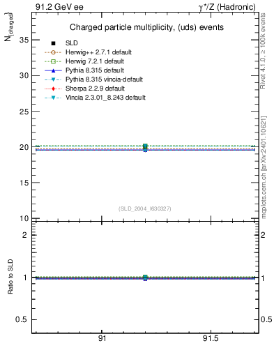 Plot of nch-vs-e in 91.2 GeV ee collisions
