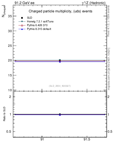Plot of nch-vs-e in 91.2 GeV ee collisions