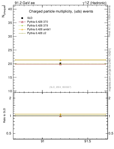 Plot of nch-vs-e in 91.2 GeV ee collisions