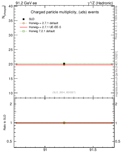 Plot of nch-vs-e in 91.2 GeV ee collisions