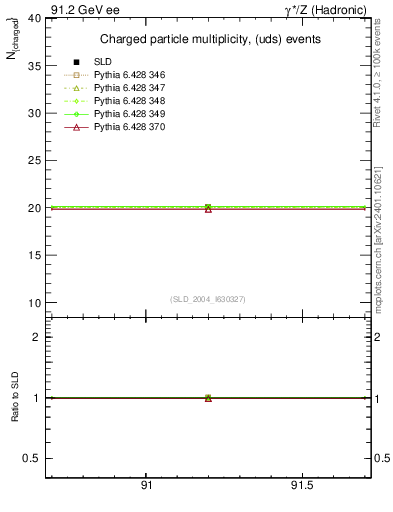 Plot of nch-vs-e in 91.2 GeV ee collisions