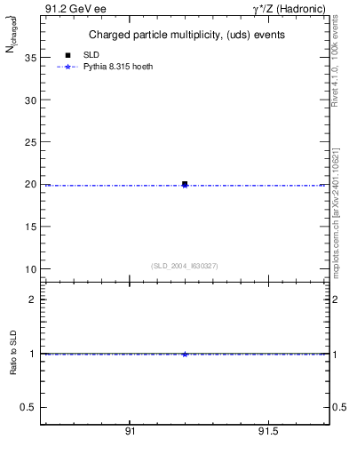 Plot of nch-vs-e in 91.2 GeV ee collisions