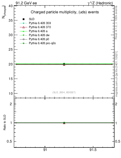 Plot of nch-vs-e in 91.2 GeV ee collisions