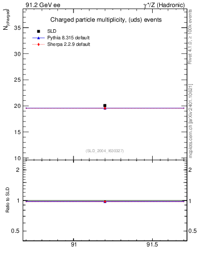 Plot of nch-vs-e in 91.2 GeV ee collisions