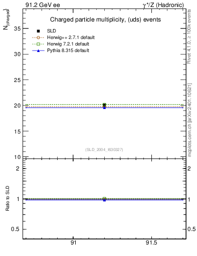 Plot of nch-vs-e in 91.2 GeV ee collisions