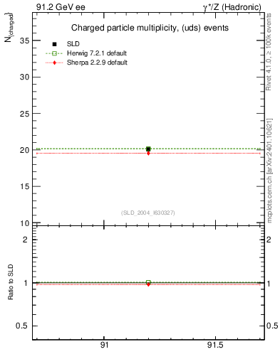 Plot of nch-vs-e in 91.2 GeV ee collisions