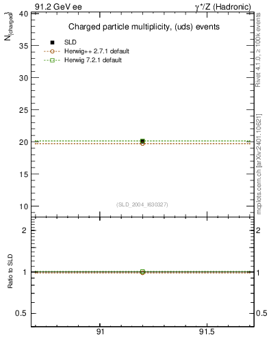 Plot of nch-vs-e in 91.2 GeV ee collisions