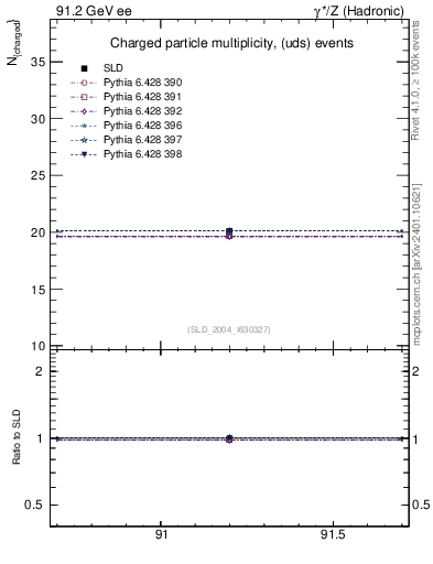 Plot of nch-vs-e in 91.2 GeV ee collisions