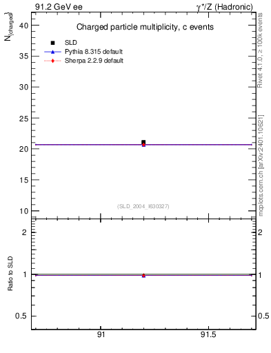 Plot of nch-vs-e in 91.2 GeV ee collisions