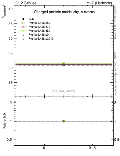 Plot of nch-vs-e in 91.2 GeV ee collisions