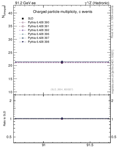 Plot of nch-vs-e in 91.2 GeV ee collisions