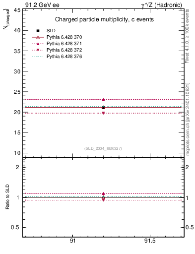 Plot of nch-vs-e in 91.2 GeV ee collisions