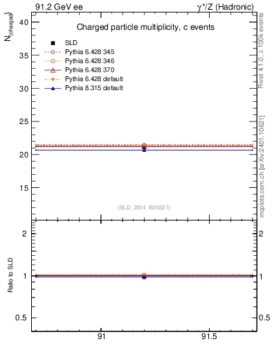 Plot of nch-vs-e in 91.2 GeV ee collisions