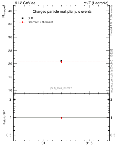 Plot of nch-vs-e in 91.2 GeV ee collisions