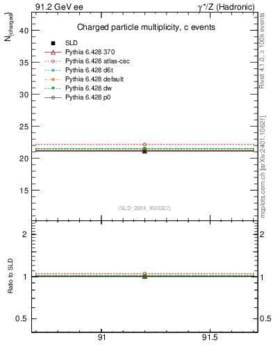 Plot of nch-vs-e in 91.2 GeV ee collisions