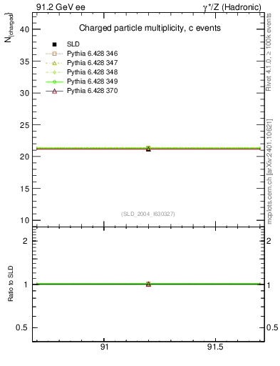 Plot of nch-vs-e in 91.2 GeV ee collisions