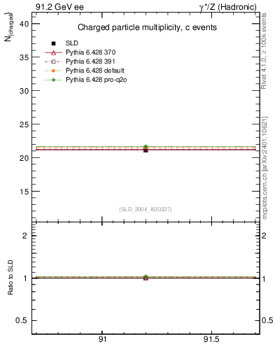 Plot of nch-vs-e in 91.2 GeV ee collisions