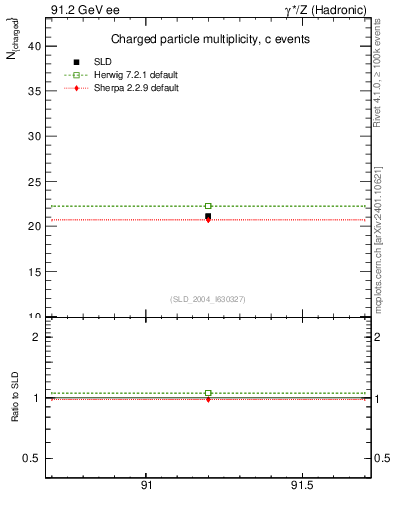 Plot of nch-vs-e in 91.2 GeV ee collisions