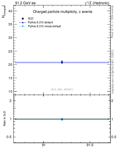 Plot of nch-vs-e in 91.2 GeV ee collisions