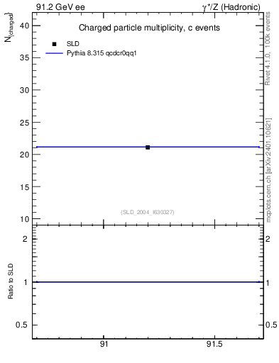 Plot of nch-vs-e in 91.2 GeV ee collisions