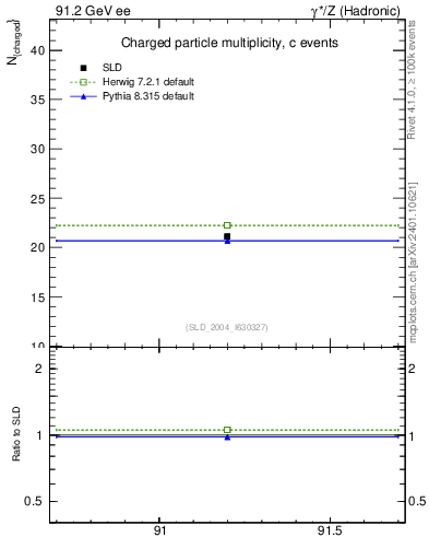 Plot of nch-vs-e in 91.2 GeV ee collisions
