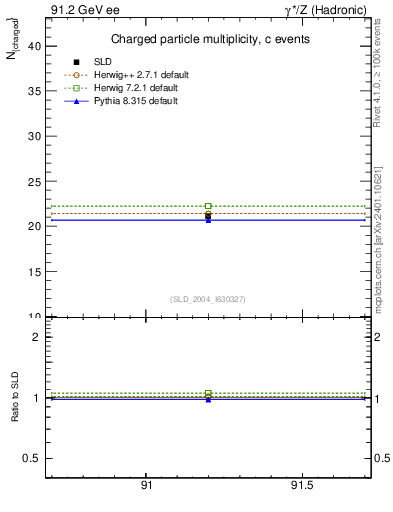Plot of nch-vs-e in 91.2 GeV ee collisions