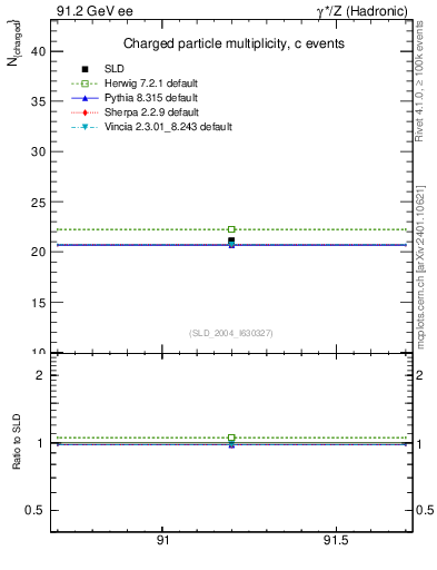 Plot of nch-vs-e in 91.2 GeV ee collisions
