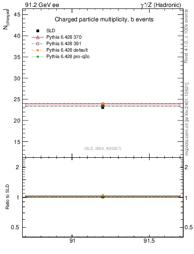 Plot of nch-vs-e in 91.2 GeV ee collisions