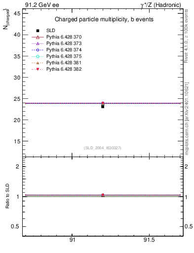 Plot of nch-vs-e in 91.2 GeV ee collisions
