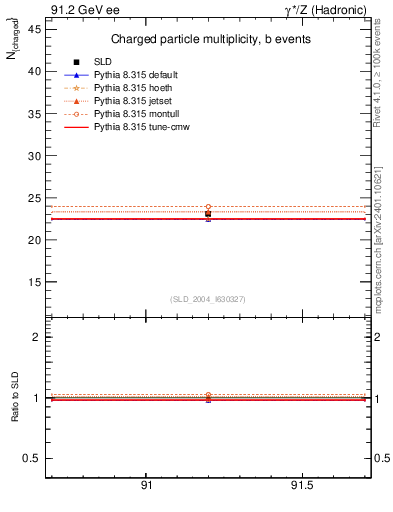 Plot of nch-vs-e in 91.2 GeV ee collisions