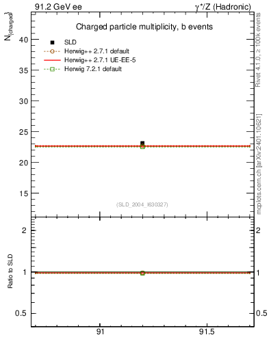 Plot of nch-vs-e in 91.2 GeV ee collisions